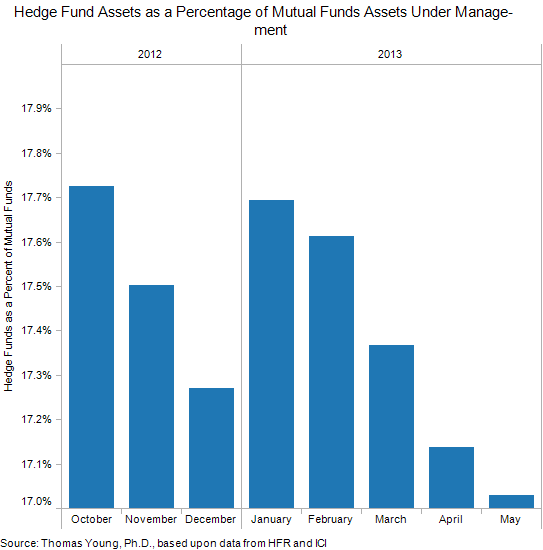 Hedge Fund Assets as a Percentage of Mutual Funds Assets Under Management