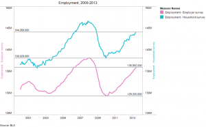 Employment, 2000-2013