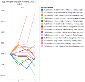 Top Hedge Fund ETF Returns, July 1 - July 5
