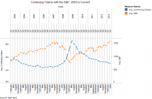 Continuing Claims with the S&P, 2003 to Current
