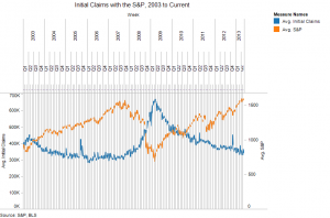 Initial Claims with the S&P, 2003 to Current