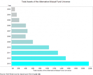Total Assets of the Alternative-Mutual Fund Universe