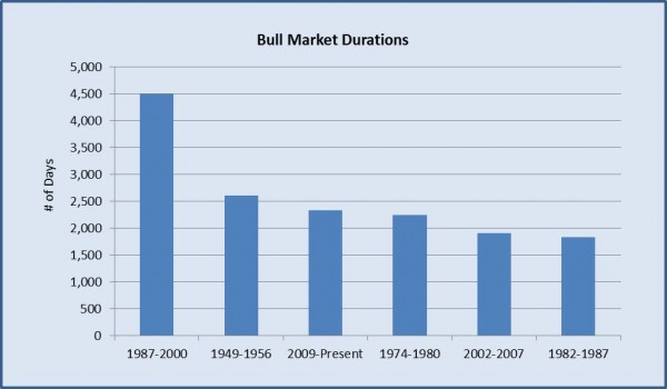 Bull Market Durations - HF Alpha Calling