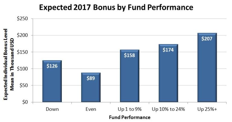 What Did 2017 Hedge Fund Performance Do For Compensation 